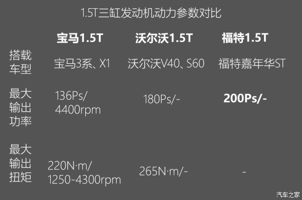 不懼機(jī)油問題？解讀福特全新1.5T三缸機(jī)